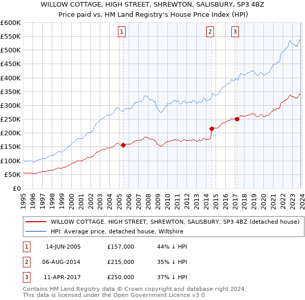 WILLOW COTTAGE, HIGH STREET, SHREWTON, SALISBURY, SP3 4BZ: Price paid vs HM Land Registry's House Price Index