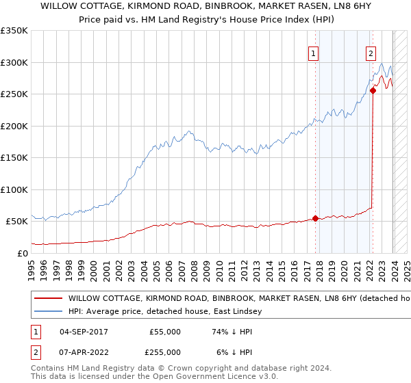 WILLOW COTTAGE, KIRMOND ROAD, BINBROOK, MARKET RASEN, LN8 6HY: Price paid vs HM Land Registry's House Price Index