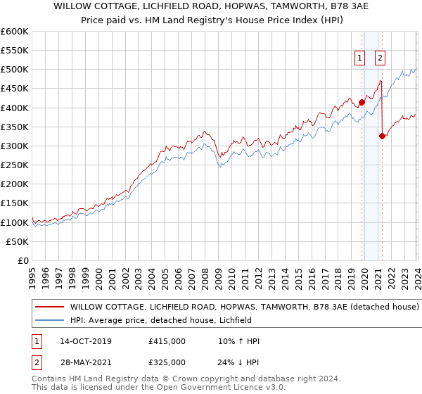 WILLOW COTTAGE, LICHFIELD ROAD, HOPWAS, TAMWORTH, B78 3AE: Price paid vs HM Land Registry's House Price Index