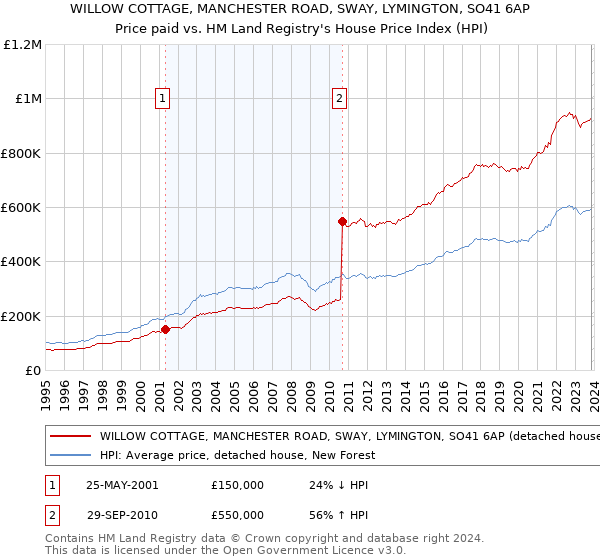 WILLOW COTTAGE, MANCHESTER ROAD, SWAY, LYMINGTON, SO41 6AP: Price paid vs HM Land Registry's House Price Index