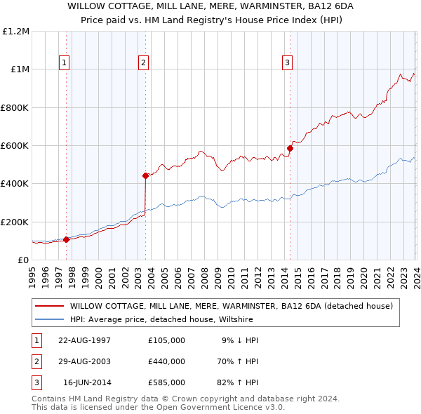 WILLOW COTTAGE, MILL LANE, MERE, WARMINSTER, BA12 6DA: Price paid vs HM Land Registry's House Price Index
