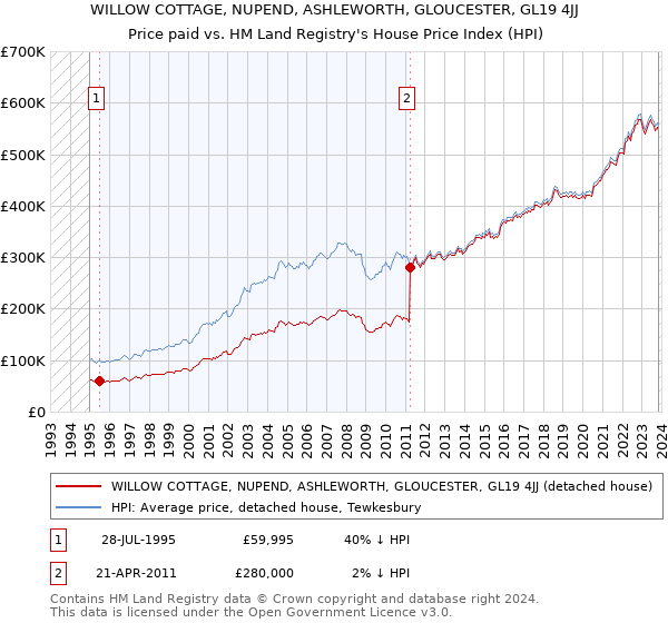 WILLOW COTTAGE, NUPEND, ASHLEWORTH, GLOUCESTER, GL19 4JJ: Price paid vs HM Land Registry's House Price Index