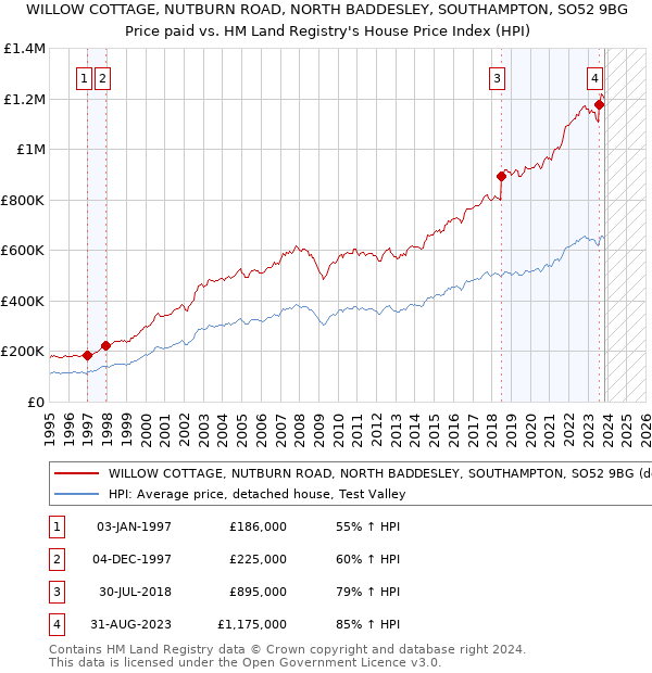 WILLOW COTTAGE, NUTBURN ROAD, NORTH BADDESLEY, SOUTHAMPTON, SO52 9BG: Price paid vs HM Land Registry's House Price Index
