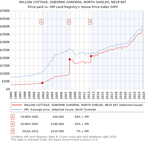 WILLOW COTTAGE, OSBORNE GARDENS, NORTH SHIELDS, NE29 9AT: Price paid vs HM Land Registry's House Price Index