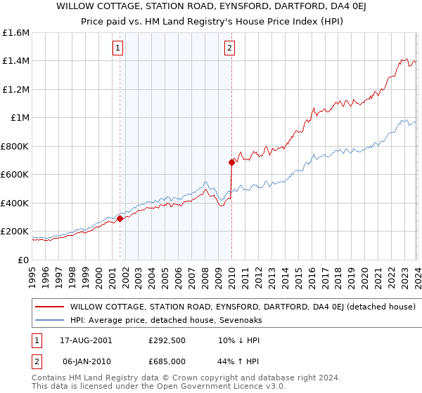 WILLOW COTTAGE, STATION ROAD, EYNSFORD, DARTFORD, DA4 0EJ: Price paid vs HM Land Registry's House Price Index