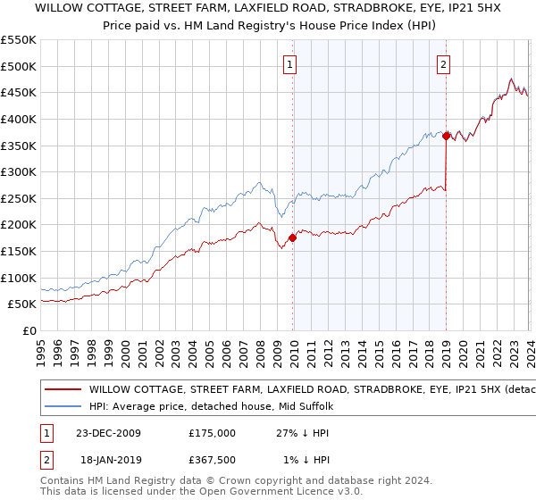 WILLOW COTTAGE, STREET FARM, LAXFIELD ROAD, STRADBROKE, EYE, IP21 5HX: Price paid vs HM Land Registry's House Price Index