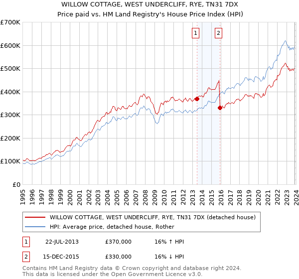 WILLOW COTTAGE, WEST UNDERCLIFF, RYE, TN31 7DX: Price paid vs HM Land Registry's House Price Index