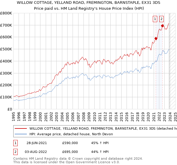 WILLOW COTTAGE, YELLAND ROAD, FREMINGTON, BARNSTAPLE, EX31 3DS: Price paid vs HM Land Registry's House Price Index