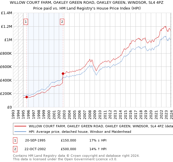 WILLOW COURT FARM, OAKLEY GREEN ROAD, OAKLEY GREEN, WINDSOR, SL4 4PZ: Price paid vs HM Land Registry's House Price Index