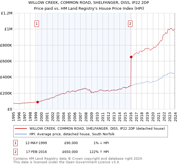 WILLOW CREEK, COMMON ROAD, SHELFANGER, DISS, IP22 2DP: Price paid vs HM Land Registry's House Price Index
