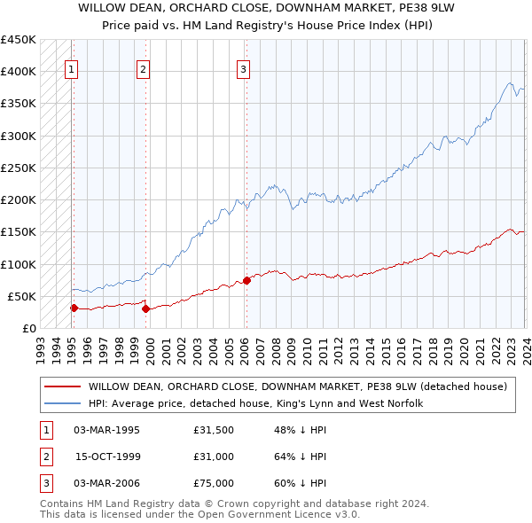 WILLOW DEAN, ORCHARD CLOSE, DOWNHAM MARKET, PE38 9LW: Price paid vs HM Land Registry's House Price Index