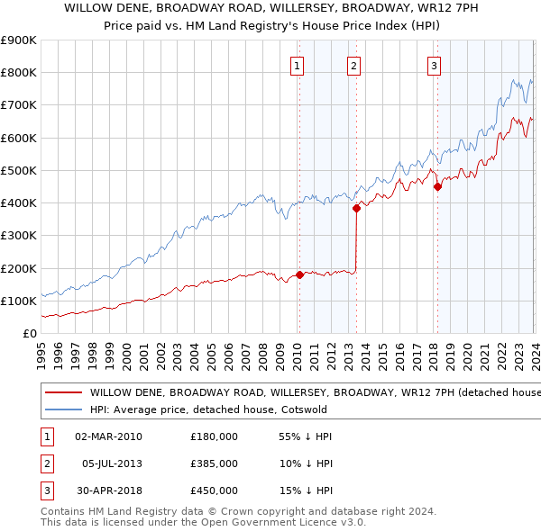 WILLOW DENE, BROADWAY ROAD, WILLERSEY, BROADWAY, WR12 7PH: Price paid vs HM Land Registry's House Price Index