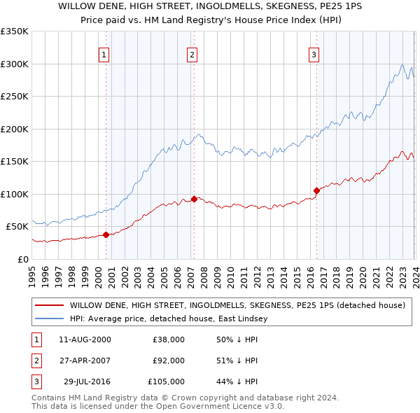 WILLOW DENE, HIGH STREET, INGOLDMELLS, SKEGNESS, PE25 1PS: Price paid vs HM Land Registry's House Price Index