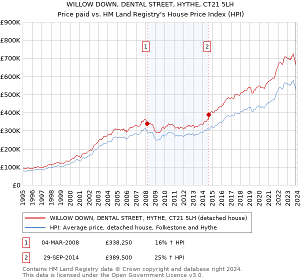 WILLOW DOWN, DENTAL STREET, HYTHE, CT21 5LH: Price paid vs HM Land Registry's House Price Index