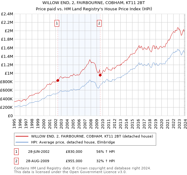 WILLOW END, 2, FAIRBOURNE, COBHAM, KT11 2BT: Price paid vs HM Land Registry's House Price Index