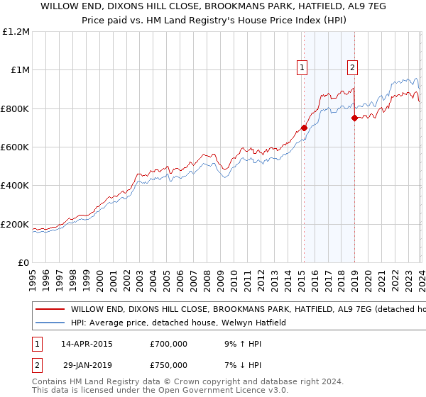 WILLOW END, DIXONS HILL CLOSE, BROOKMANS PARK, HATFIELD, AL9 7EG: Price paid vs HM Land Registry's House Price Index