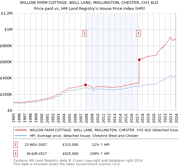 WILLOW FARM COTTAGE, WELL LANE, MOLLINGTON, CHESTER, CH1 6LD: Price paid vs HM Land Registry's House Price Index