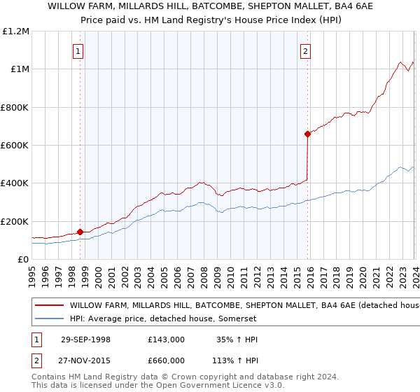 WILLOW FARM, MILLARDS HILL, BATCOMBE, SHEPTON MALLET, BA4 6AE: Price paid vs HM Land Registry's House Price Index