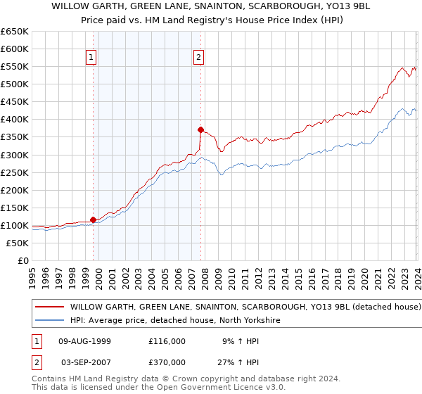 WILLOW GARTH, GREEN LANE, SNAINTON, SCARBOROUGH, YO13 9BL: Price paid vs HM Land Registry's House Price Index