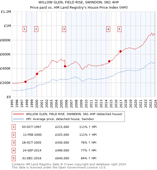 WILLOW GLEN, FIELD RISE, SWINDON, SN1 4HP: Price paid vs HM Land Registry's House Price Index