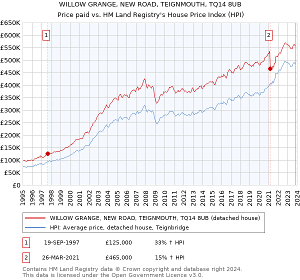 WILLOW GRANGE, NEW ROAD, TEIGNMOUTH, TQ14 8UB: Price paid vs HM Land Registry's House Price Index