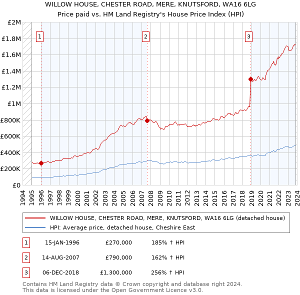 WILLOW HOUSE, CHESTER ROAD, MERE, KNUTSFORD, WA16 6LG: Price paid vs HM Land Registry's House Price Index