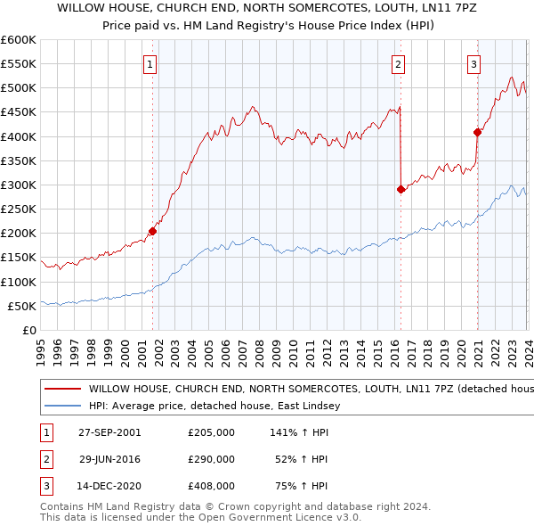 WILLOW HOUSE, CHURCH END, NORTH SOMERCOTES, LOUTH, LN11 7PZ: Price paid vs HM Land Registry's House Price Index