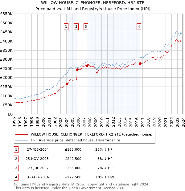 WILLOW HOUSE, CLEHONGER, HEREFORD, HR2 9TE: Price paid vs HM Land Registry's House Price Index