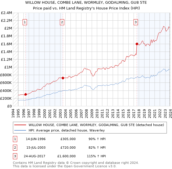 WILLOW HOUSE, COMBE LANE, WORMLEY, GODALMING, GU8 5TE: Price paid vs HM Land Registry's House Price Index