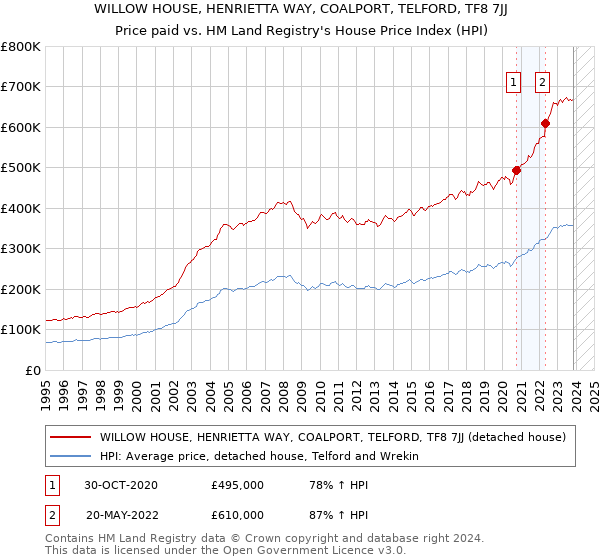 WILLOW HOUSE, HENRIETTA WAY, COALPORT, TELFORD, TF8 7JJ: Price paid vs HM Land Registry's House Price Index