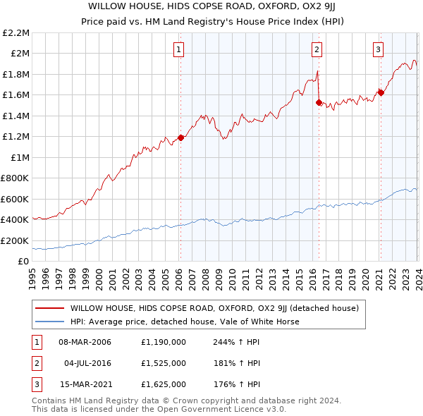 WILLOW HOUSE, HIDS COPSE ROAD, OXFORD, OX2 9JJ: Price paid vs HM Land Registry's House Price Index