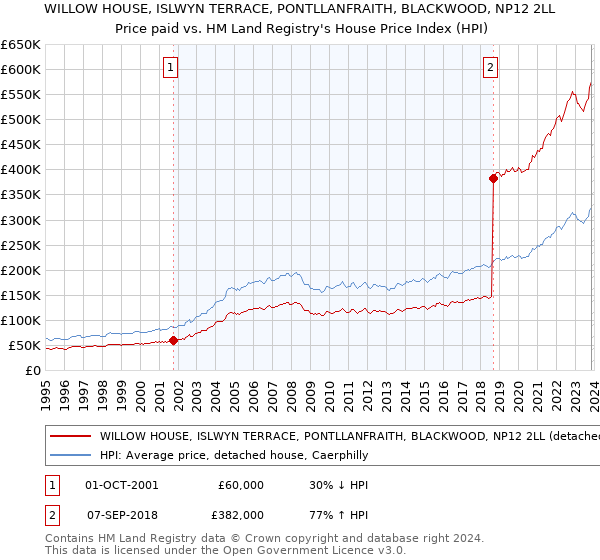 WILLOW HOUSE, ISLWYN TERRACE, PONTLLANFRAITH, BLACKWOOD, NP12 2LL: Price paid vs HM Land Registry's House Price Index