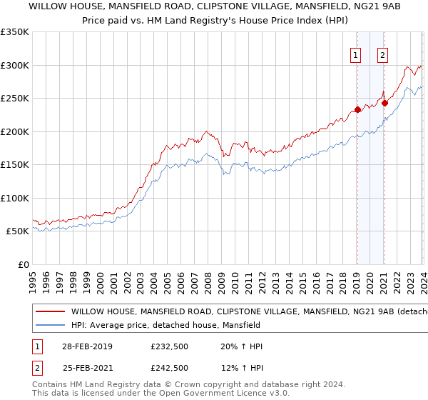 WILLOW HOUSE, MANSFIELD ROAD, CLIPSTONE VILLAGE, MANSFIELD, NG21 9AB: Price paid vs HM Land Registry's House Price Index