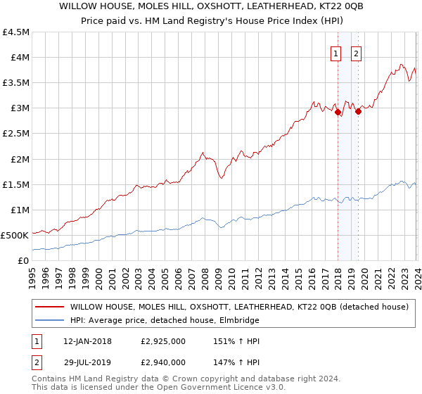 WILLOW HOUSE, MOLES HILL, OXSHOTT, LEATHERHEAD, KT22 0QB: Price paid vs HM Land Registry's House Price Index
