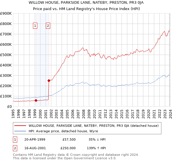 WILLOW HOUSE, PARKSIDE LANE, NATEBY, PRESTON, PR3 0JA: Price paid vs HM Land Registry's House Price Index
