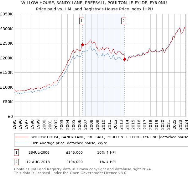 WILLOW HOUSE, SANDY LANE, PREESALL, POULTON-LE-FYLDE, FY6 0NU: Price paid vs HM Land Registry's House Price Index