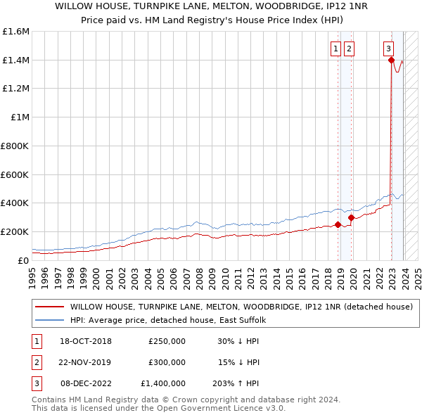 WILLOW HOUSE, TURNPIKE LANE, MELTON, WOODBRIDGE, IP12 1NR: Price paid vs HM Land Registry's House Price Index