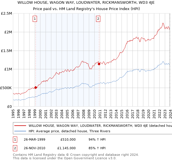 WILLOW HOUSE, WAGON WAY, LOUDWATER, RICKMANSWORTH, WD3 4JE: Price paid vs HM Land Registry's House Price Index