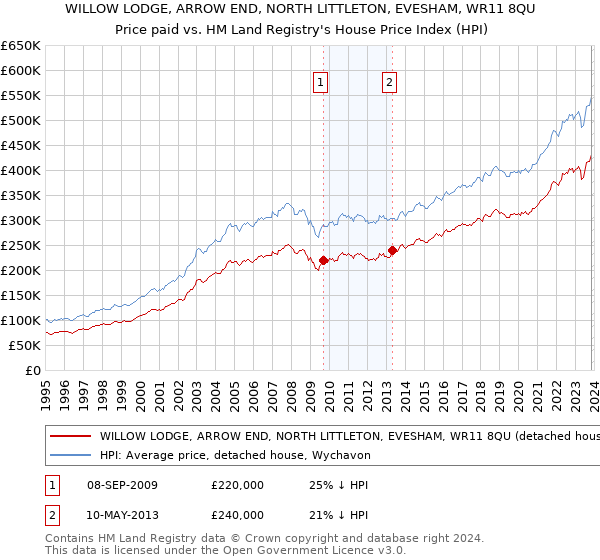 WILLOW LODGE, ARROW END, NORTH LITTLETON, EVESHAM, WR11 8QU: Price paid vs HM Land Registry's House Price Index