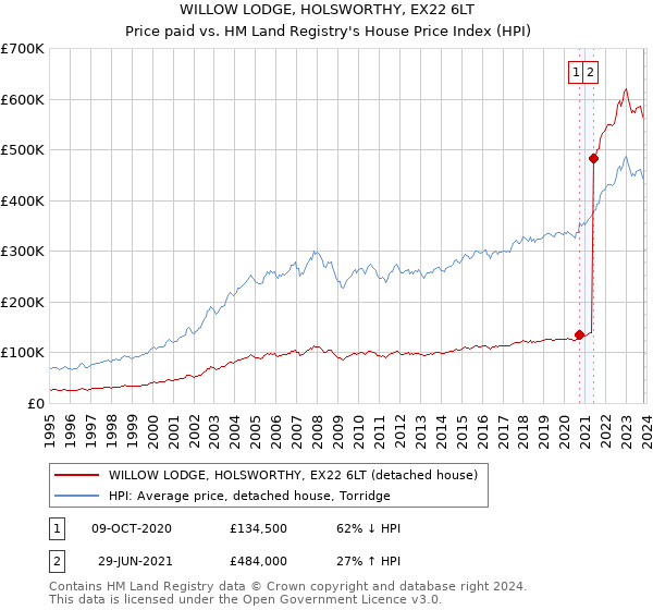WILLOW LODGE, HOLSWORTHY, EX22 6LT: Price paid vs HM Land Registry's House Price Index