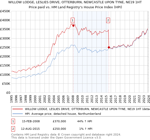 WILLOW LODGE, LESLIES DRIVE, OTTERBURN, NEWCASTLE UPON TYNE, NE19 1HT: Price paid vs HM Land Registry's House Price Index