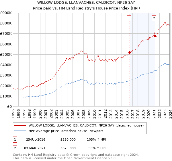 WILLOW LODGE, LLANVACHES, CALDICOT, NP26 3AY: Price paid vs HM Land Registry's House Price Index