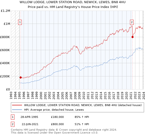WILLOW LODGE, LOWER STATION ROAD, NEWICK, LEWES, BN8 4HU: Price paid vs HM Land Registry's House Price Index
