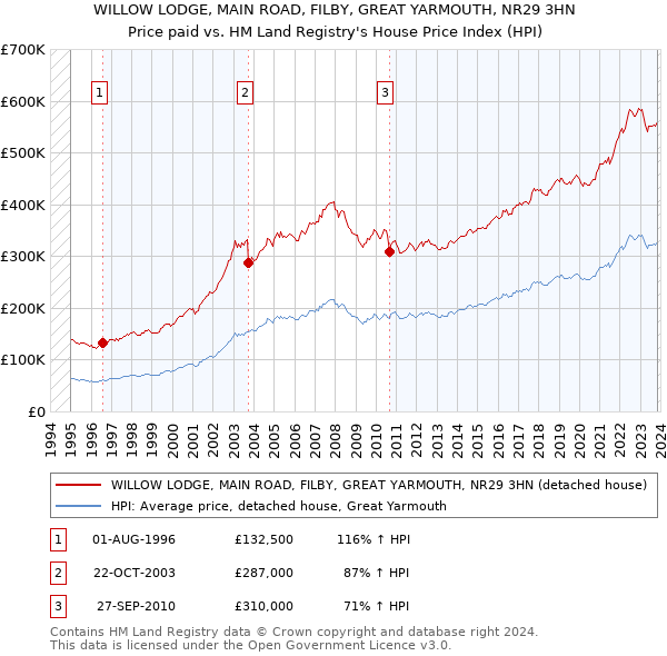 WILLOW LODGE, MAIN ROAD, FILBY, GREAT YARMOUTH, NR29 3HN: Price paid vs HM Land Registry's House Price Index