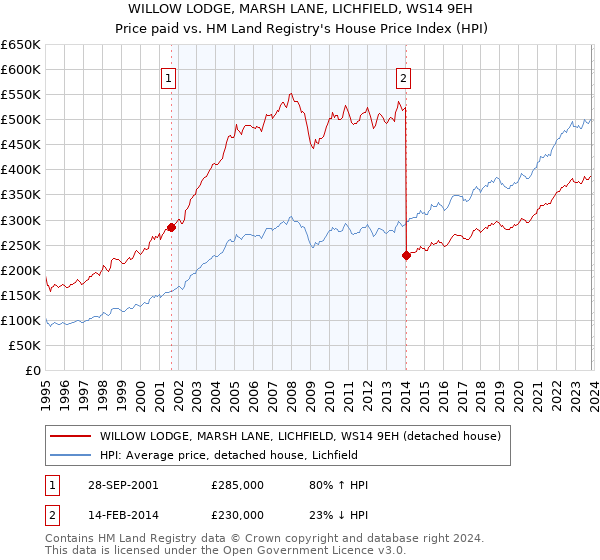 WILLOW LODGE, MARSH LANE, LICHFIELD, WS14 9EH: Price paid vs HM Land Registry's House Price Index