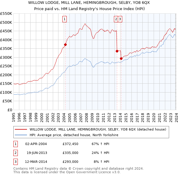 WILLOW LODGE, MILL LANE, HEMINGBROUGH, SELBY, YO8 6QX: Price paid vs HM Land Registry's House Price Index