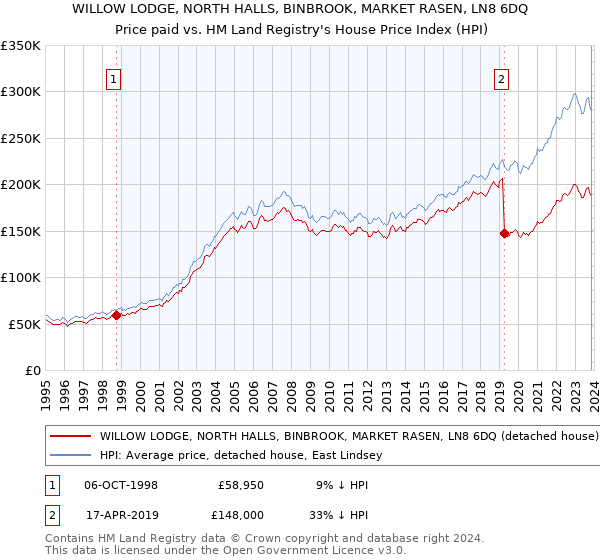 WILLOW LODGE, NORTH HALLS, BINBROOK, MARKET RASEN, LN8 6DQ: Price paid vs HM Land Registry's House Price Index