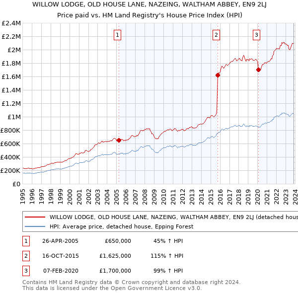 WILLOW LODGE, OLD HOUSE LANE, NAZEING, WALTHAM ABBEY, EN9 2LJ: Price paid vs HM Land Registry's House Price Index