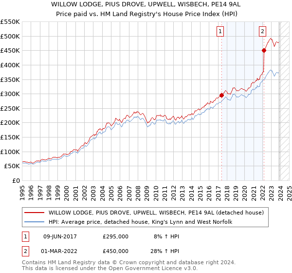 WILLOW LODGE, PIUS DROVE, UPWELL, WISBECH, PE14 9AL: Price paid vs HM Land Registry's House Price Index