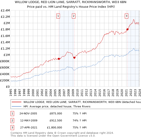 WILLOW LODGE, RED LION LANE, SARRATT, RICKMANSWORTH, WD3 6BN: Price paid vs HM Land Registry's House Price Index